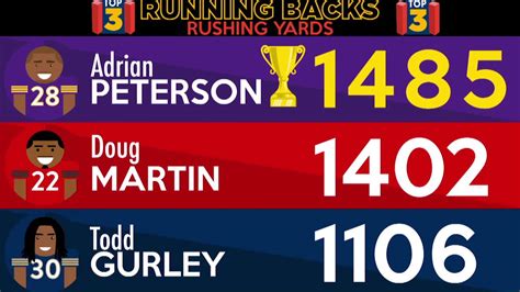 2015 rushing leaders nfl|nfl rushing stats 2015.